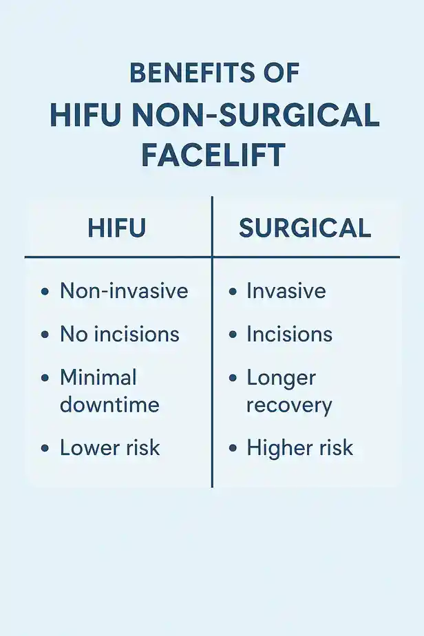 benefits of HIFU Sandbachcompared to surgery.